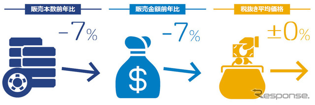 2016年7月の自動車タイヤ販売速報