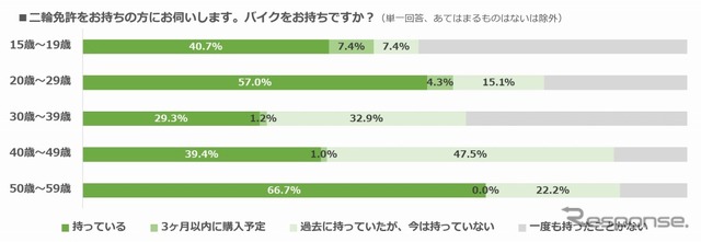 バイクを持っているか（年代別）