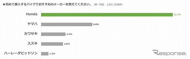 初心者におすすめのバイクメーカー