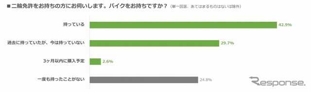 バイクを持っているか