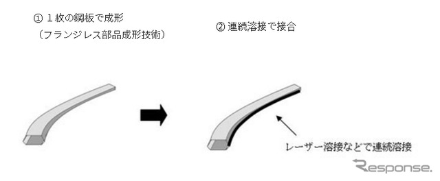 新しいフランジレス構造の製造プロセス