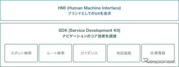 NAVITIME CONNECT SDK