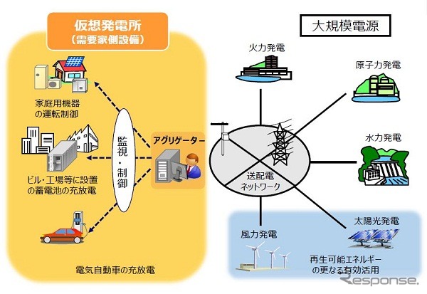 「バーチャルパワープラント構築実証事業」のイメージ