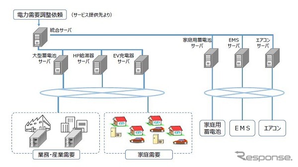 「バーチャルパワープラントのシステム構成」のイメージ