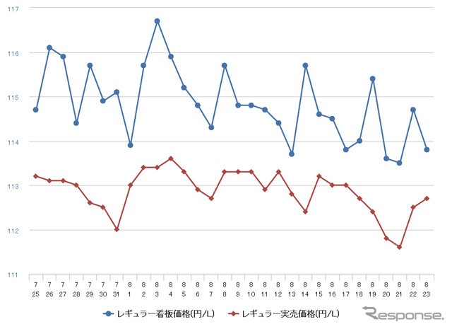 レギュラーガソリン実売価格（「e燃費」調べ）