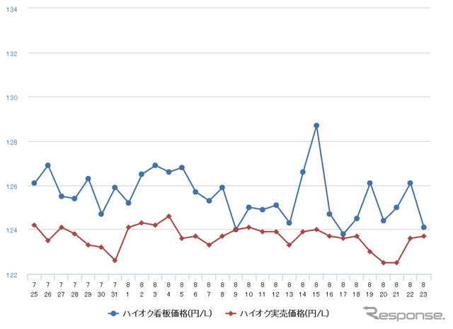 ハイオクガソリン実売価格（「e燃費」調べ）