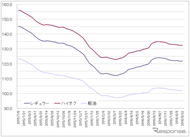 給油所のガソリン小売価格推移（資源エネルギー庁の発表をもとにレスポンス編集部でグラフ作成）