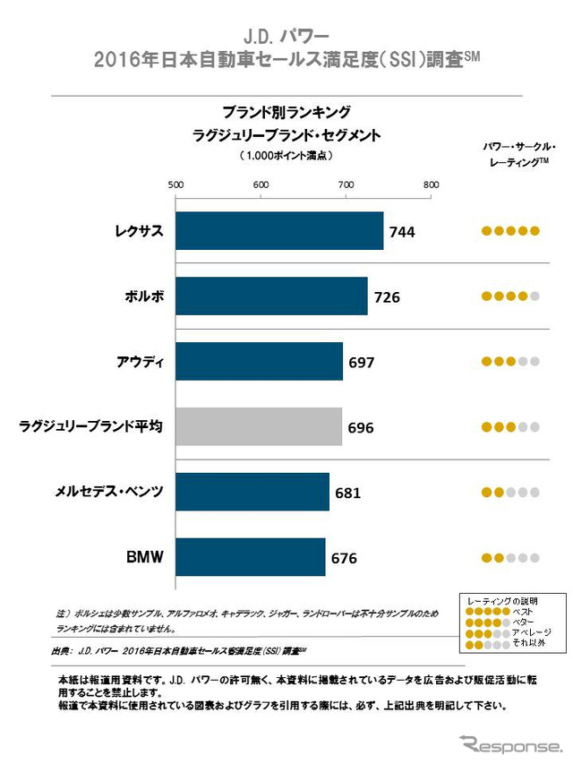 2016年日本自動車セールス満足度調査（ラグジュリーブランド）