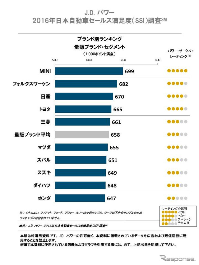 日本自動車セールス満足度調査（量産ブランド）