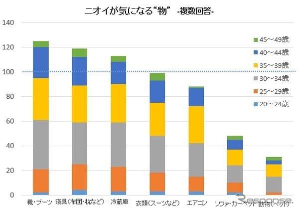 カーメイトが家庭内のニオイと雑菌に関する意識調査の結果を発表