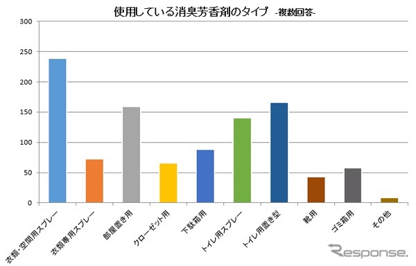 カーメイトが家庭内のニオイと雑菌に関する意識調査の結果を発表