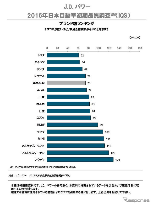 2016年日本自動車初期品質調査 ブランド別ランキング