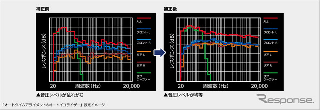 オートタイムアライメント&オートイコライザー補正前後をグラフ化。補正前に比べ、補正後は各スピーカーの帯域バランスがフラットに近づいている