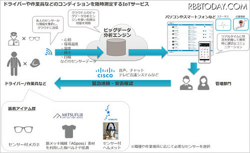 「コラボレーティブIoT」の概要図。メガネ、衣服、ヘルメットなどにセンサーを取り付け、クラウド上でデータを分析、管理部門から音声チャットやテレビ会議システムなどで緊急連絡や安否確認を行うシステムとなっている(画像はプレスリリースより)