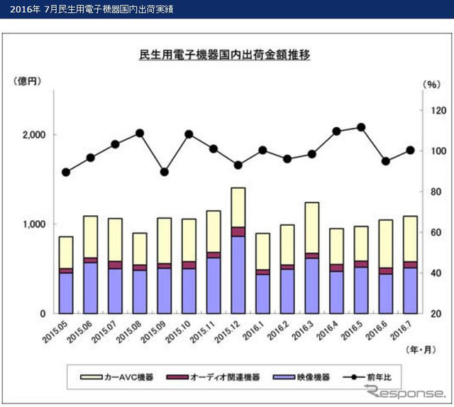 民生用電子機器国内出荷金額の推移