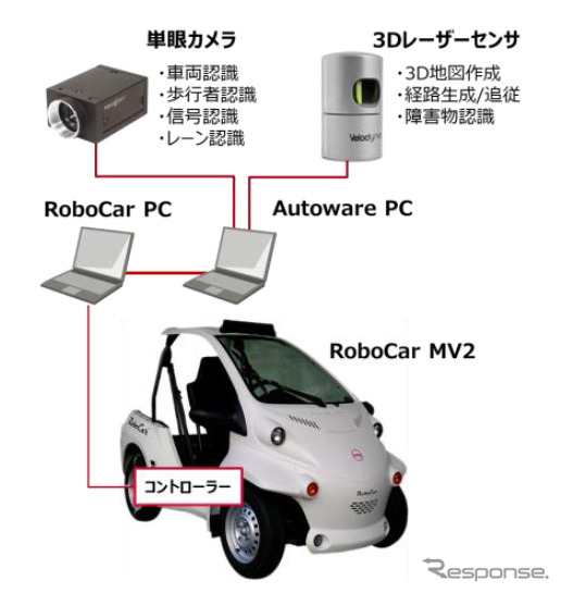 Autoware システム構成例