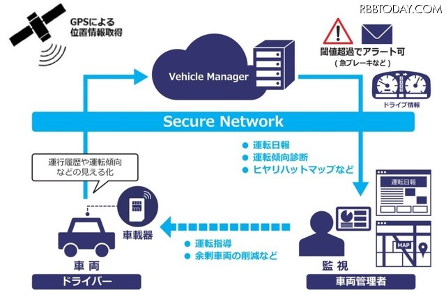車載器の各種センサー情報やGPSからの位置情報などを集約し、車両の運転日報や運転傾向分析、ヒヤリハットマップの作成など、「見える化」が可能となる（画像はプレスリリースより）