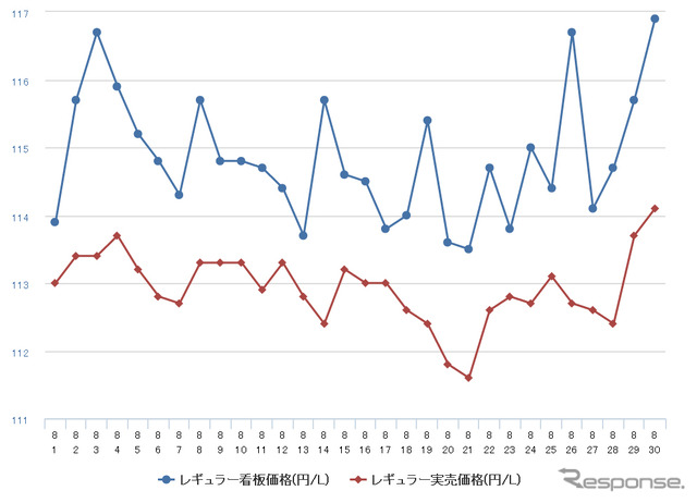 レギュラーガソリン実売価格（「e燃費」調べ）