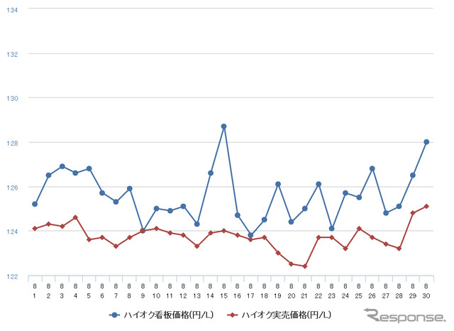 ハイオクガソリン実売価格（「e燃費」調べ）