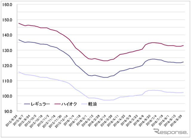 給油所のガソリン小売価格推移（資源エネルギー庁の発表をもとにレスポンス編集部でグラフ作成）