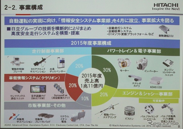 HASのサプライヤーとしてのポートフォリオ