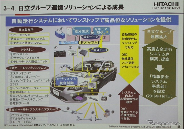 自動車ハードウェアからITS、クラウド、セキュリティをワンストップで管理