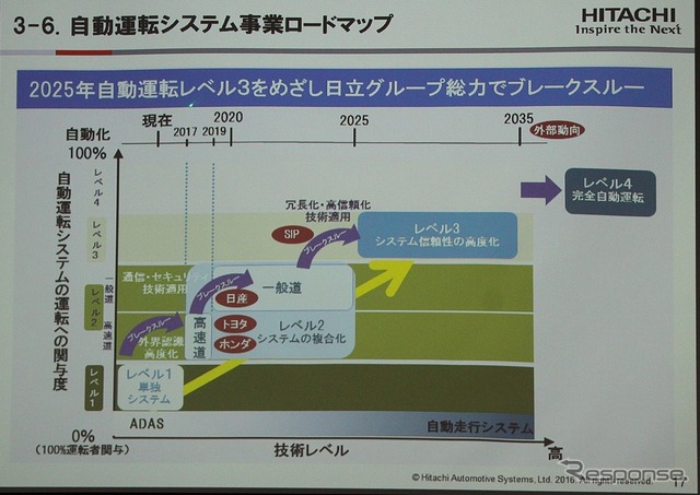 HASが考えるロードマップ