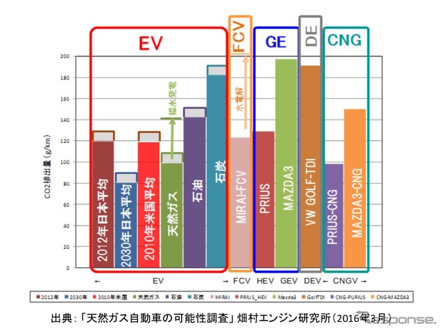 今最も環境にやさしい自動車用燃料は天然ガス？ その魅力と課題とは