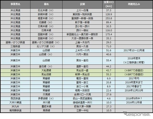 8月末時点の災害による運休区間。台風9・10号の影響（※）で運休区間が大幅に増えた。