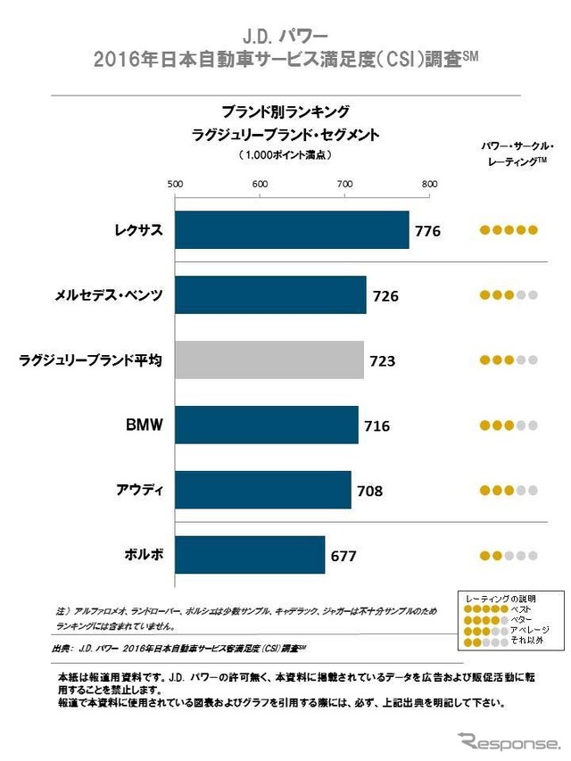 2016年日本自動車サービス満足度調査ブランド別ランキング（ラグジュリー）