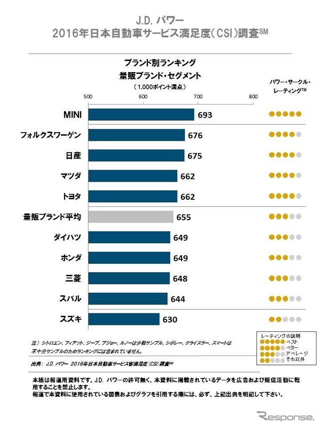 2016年日本自動車サービス満足度調査ブランド別ランキング（量産モデル）