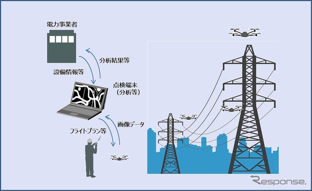 ドローンによる電力インフラの設備点検イメージ