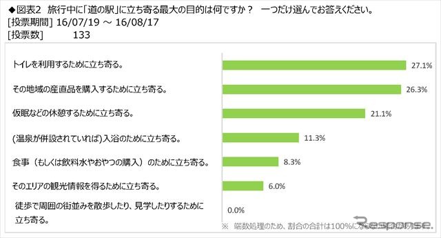 キャンピングカーユーザーの「道の駅」滞在時間、約8割が1時間以内