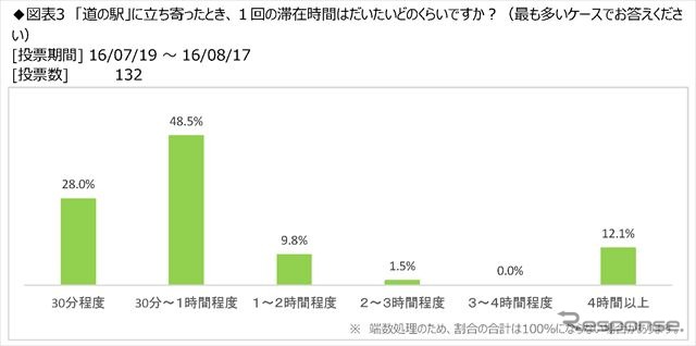 キャンピングカーユーザーの「道の駅」滞在時間、約8割が1時間以内
