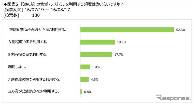 キャンピングカーユーザーの「道の駅」滞在時間、約8割が1時間以内