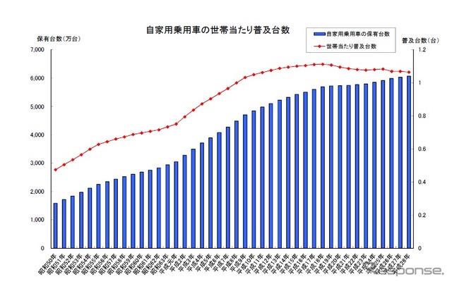 自家用乗用車の世帯当たり普及台数の推移