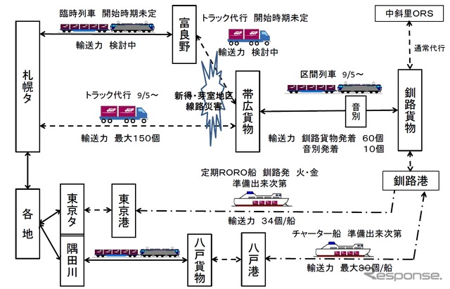 JR貨物が実施もしくは検討中の代行輸送のイメージ。トラックや船舶を使用する。
