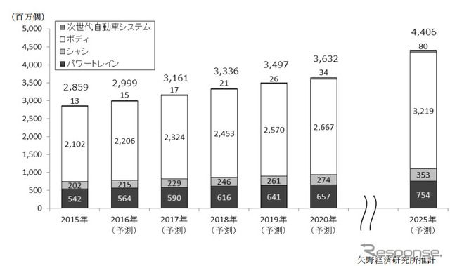 車載モータ世界市場の予測
