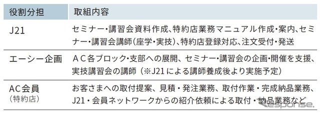役割分担