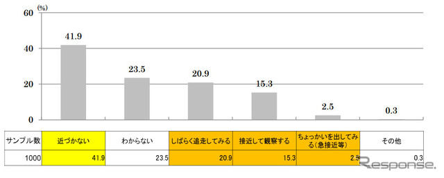 公道実験中の自動運転車を見かけた際に取る行動