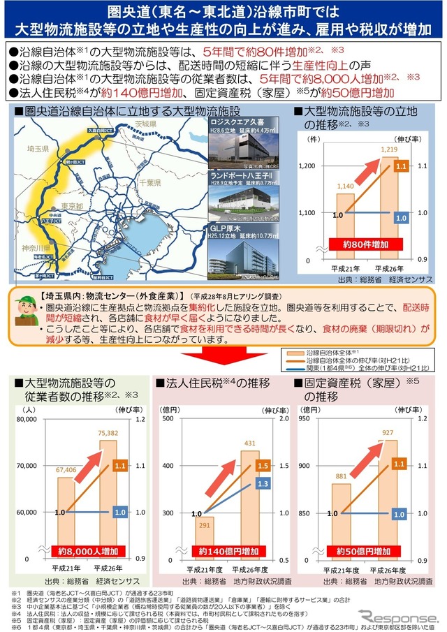 圏央道・桶川北本IC～白岡菖蒲IC開通効果