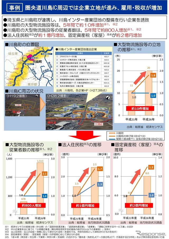 圏央道・桶川北本IC～白岡菖蒲IC開通効果
