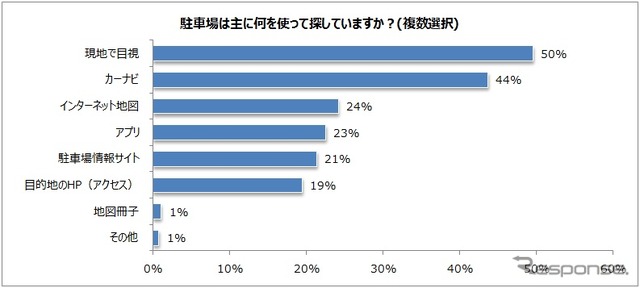 駐車場は主に何を使って探しているか