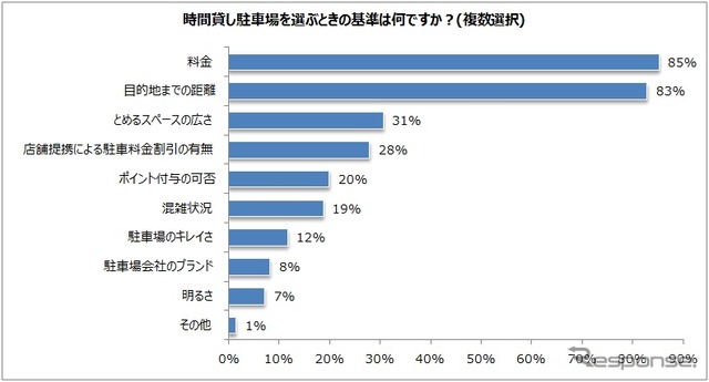 時間貸し駐車場を選ぶ基準
