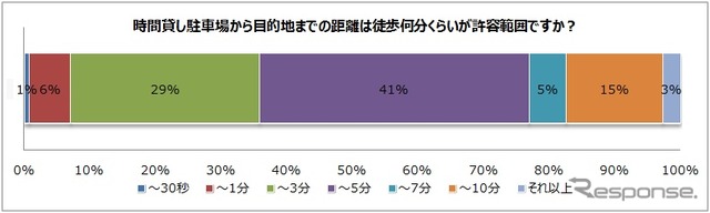 駐車場から目的地までの距離、許容範囲