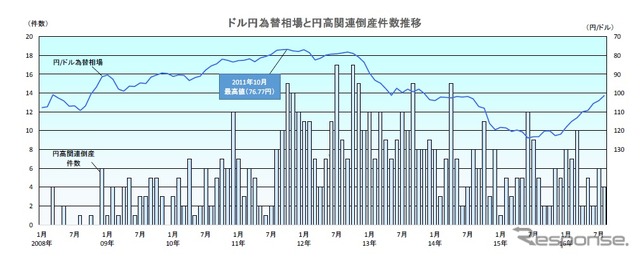 ドル円為替相場と円高関連倒産件数の推移