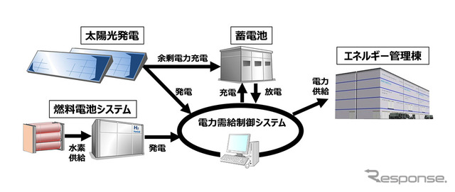 エネルギー管理棟におけるエネルギーマネジメントシステム（イメージ）