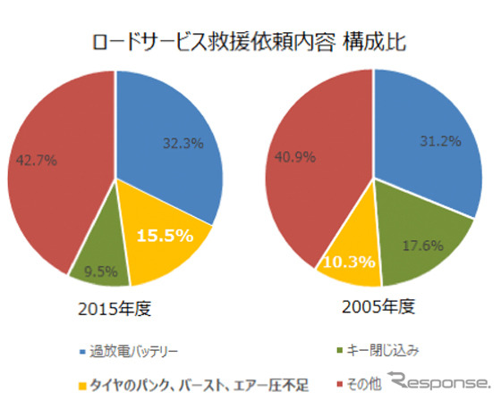 ロードサービス出動内容構成比