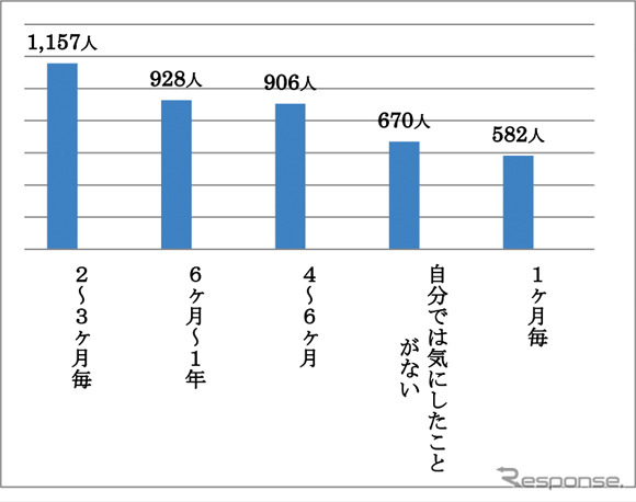 空気圧はどのくらいの間隔で点検しているか