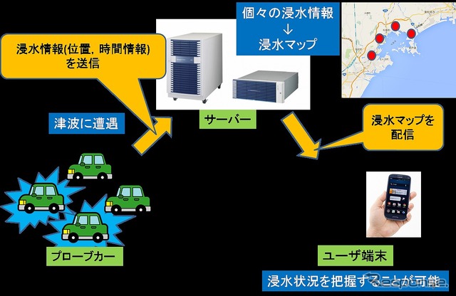浸水状況可視化システムの構成